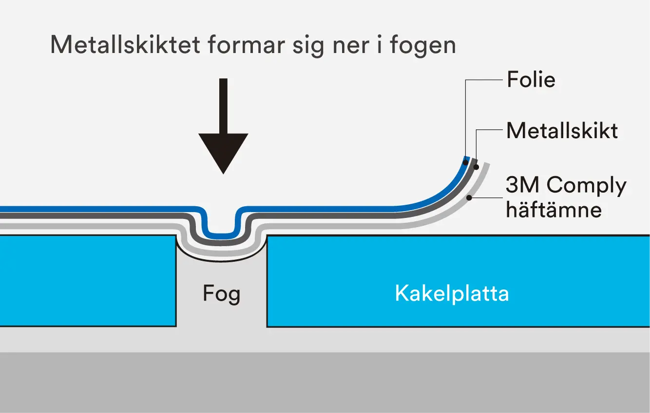 Illustration som visar hur folien formar sig ner i fogen
